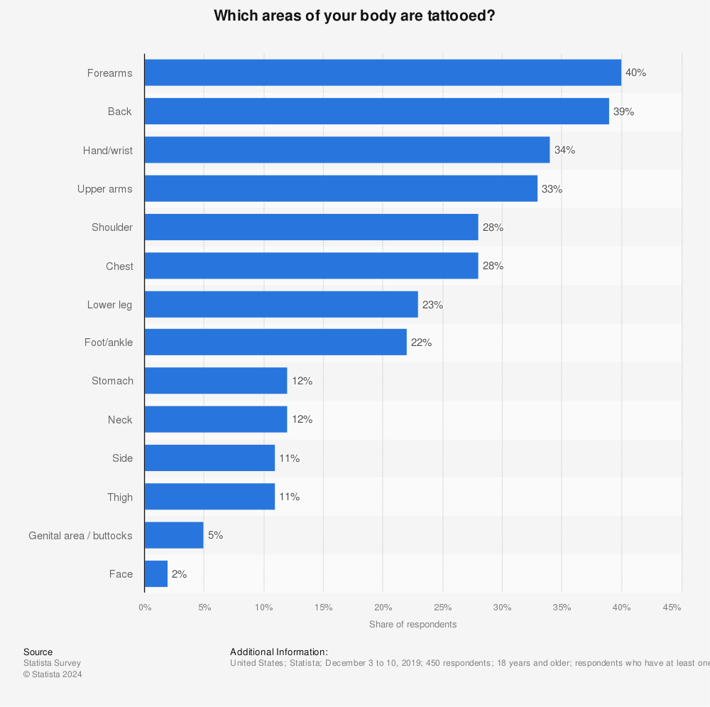 Statistic: Which areas of your body are tattooed? | Statista