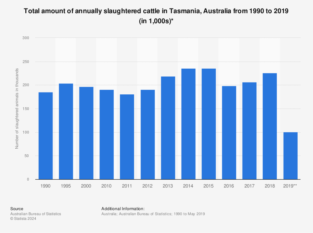 Statistic: Total amount of annually slaughtered cattle in Tasmania, Australia from 1990 to 2019 (in 1,000s)* | Statista