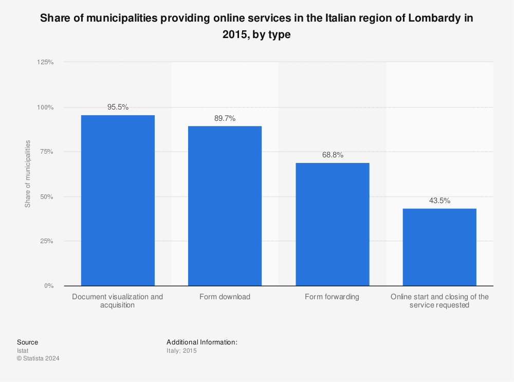 Statistic: Share of municipalities providing online services in the Italian region of Lombardy in 2015, by type | Statista
