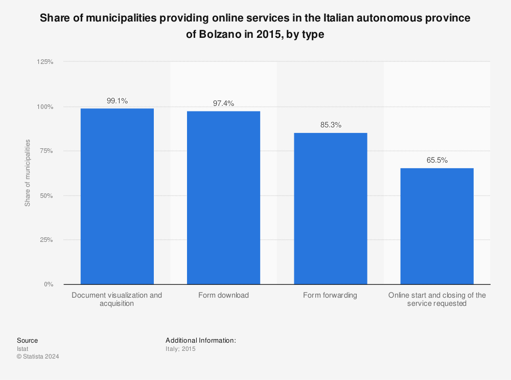 Statistic: Share of municipalities providing online services in the Italian autonomous province of Bolzano in 2015, by type | Statista