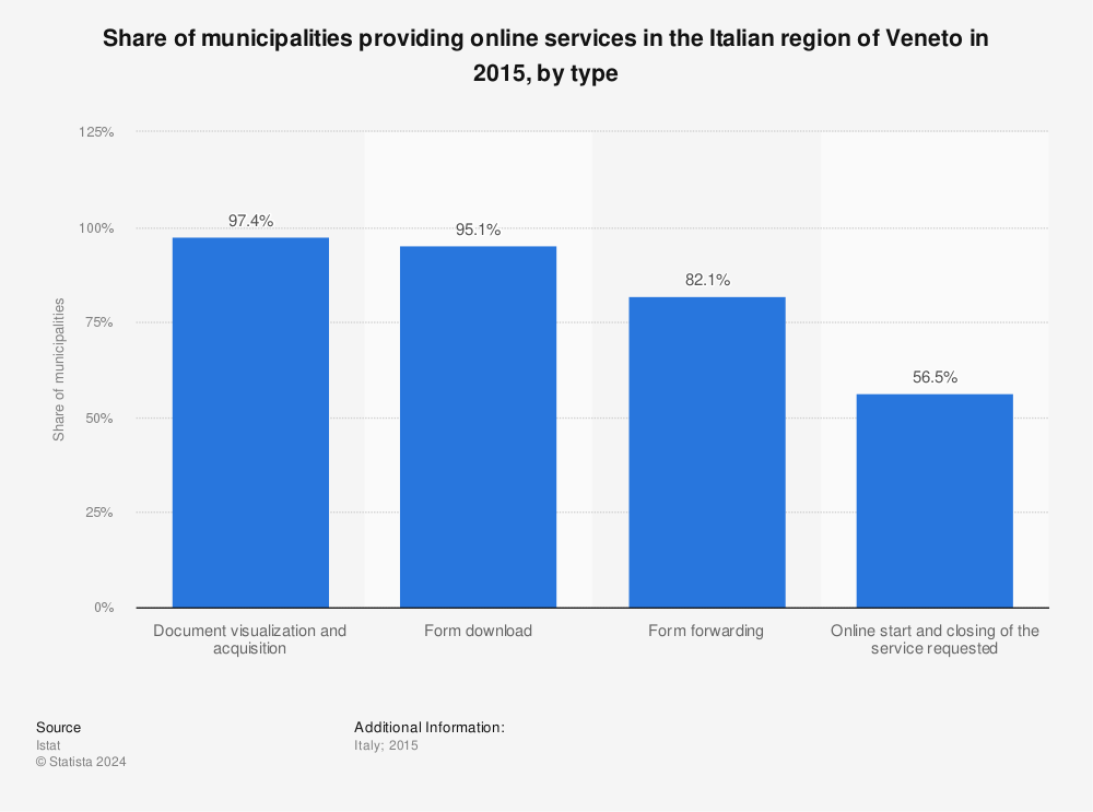 Statistic: Share of municipalities providing online services in the Italian region of Veneto in 2015, by type | Statista