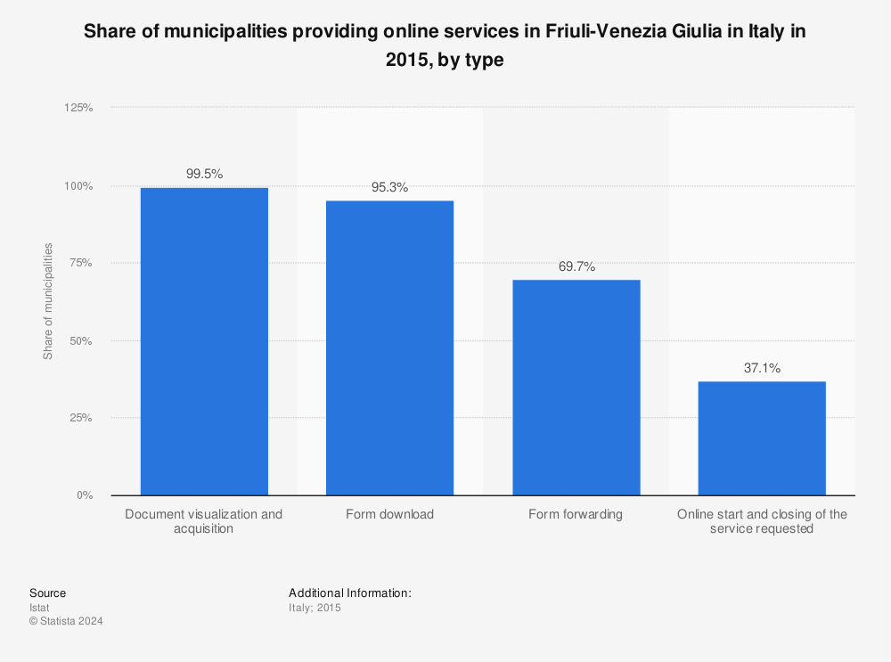 Statistic: Share of municipalities providing online services in Friuli-Venezia Giulia in Italy in 2015, by type | Statista