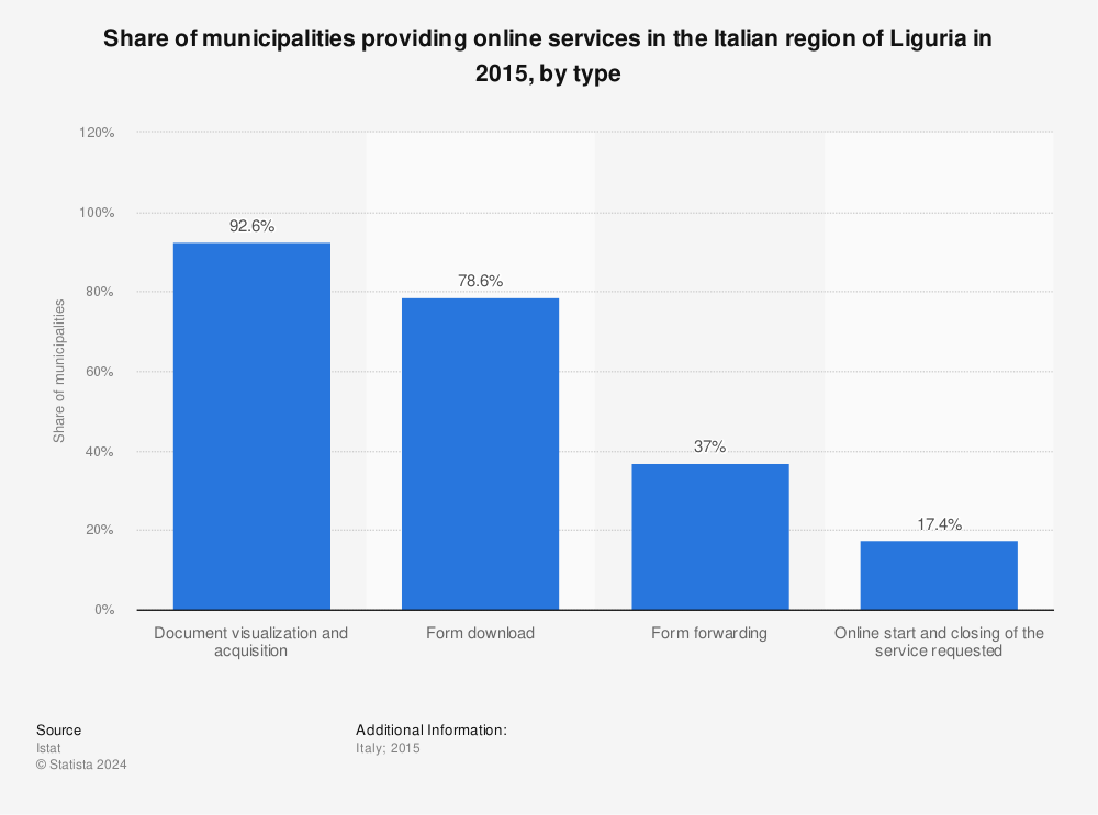 Statistic: Share of municipalities providing online services in the Italian region of Liguria in 2015, by type | Statista