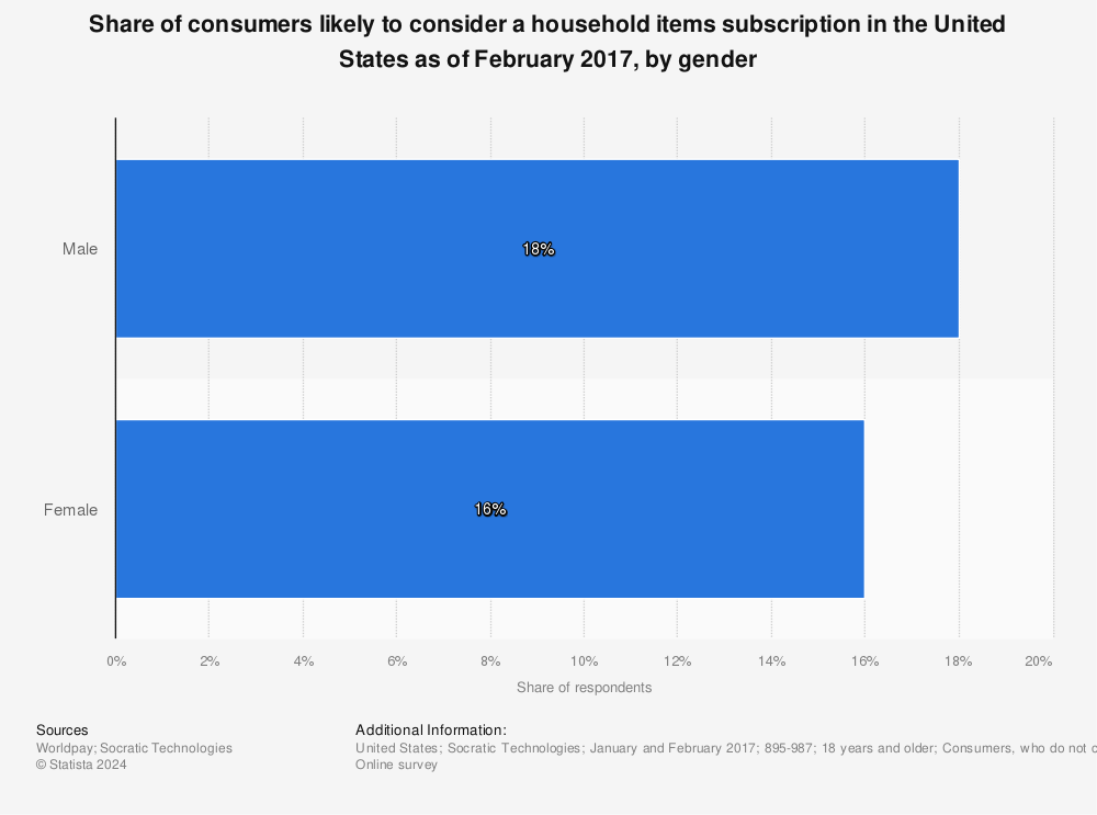 Statistic: Share of consumers likely to consider a household items subscription in the United States as of February 2017, by gender | Statista