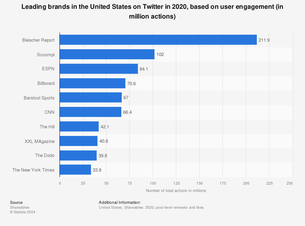 Statistic: Leading brands in the United States on Twitter in 2020, based on user engagement (in million actions) | Statista