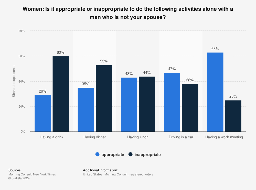 Statistic: Women: Is it appropriate or inappropriate to do the following activities alone with a man who is not your spouse? | Statista