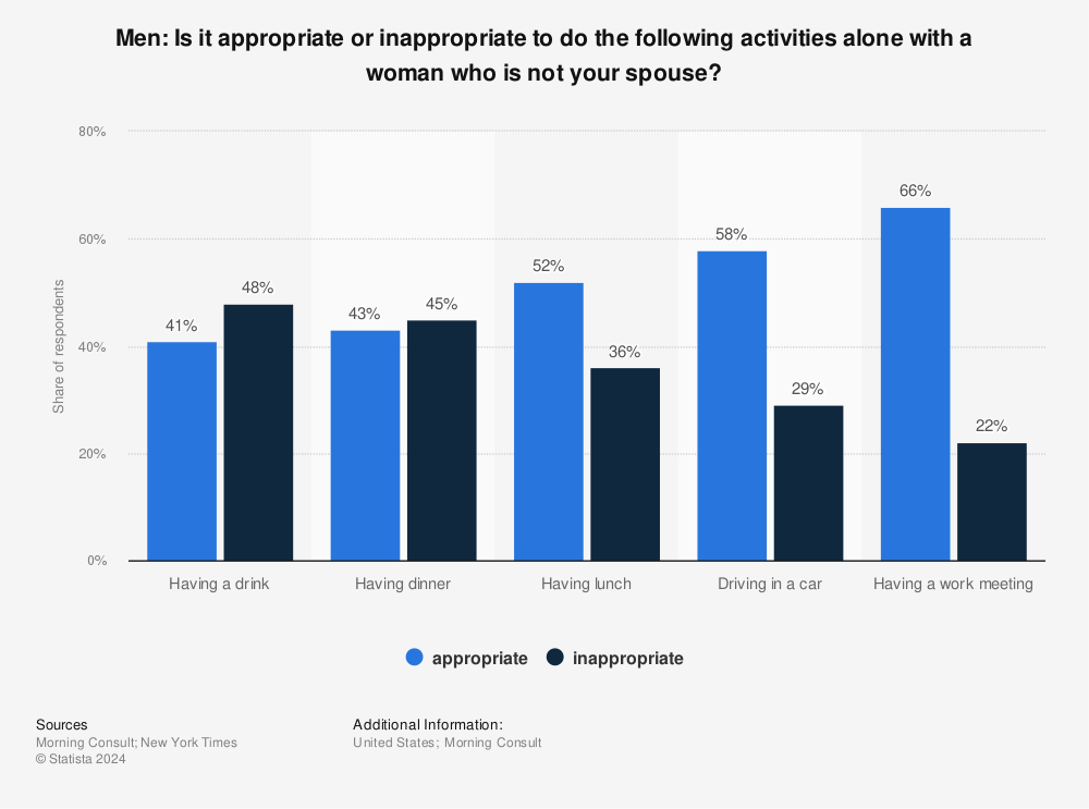Statistic: Men: Is it appropriate or inappropriate to do the following activities alone with a woman who is not your spouse? | Statista