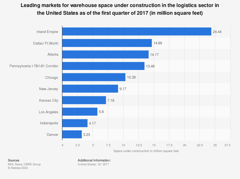 Statistic: Leading markets for warehouse space under construction in the logistics sector in the United States as of the first quarter of 2017 (in million square feet) | Statista