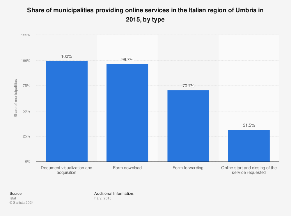 Statistic: Share of municipalities providing online services in the Italian region of Umbria in 2015, by type | Statista
