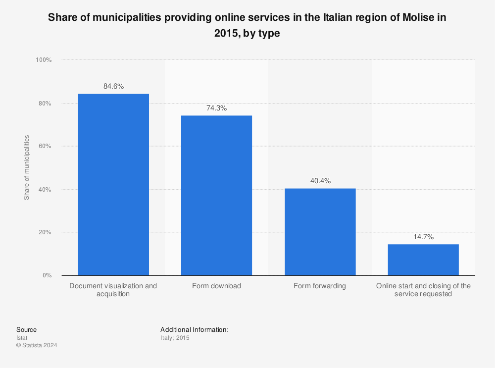 Statistic: Share of municipalities providing online services in the Italian region of Molise in 2015, by type | Statista