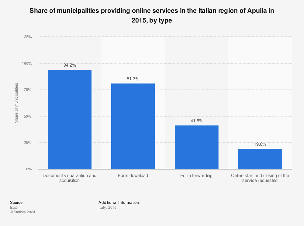 Statistic: Share of municipalities providing online services in the Italian region of Apulia in 2015, by type | Statista