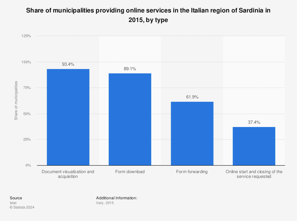 Statistic: Share of municipalities providing online services in the Italian region of Sardinia in 2015, by type | Statista