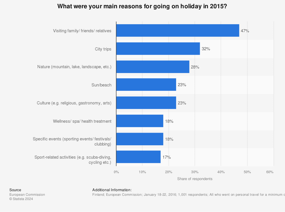 Statistic: What were your main reasons for going on holiday in 2015? | Statista
