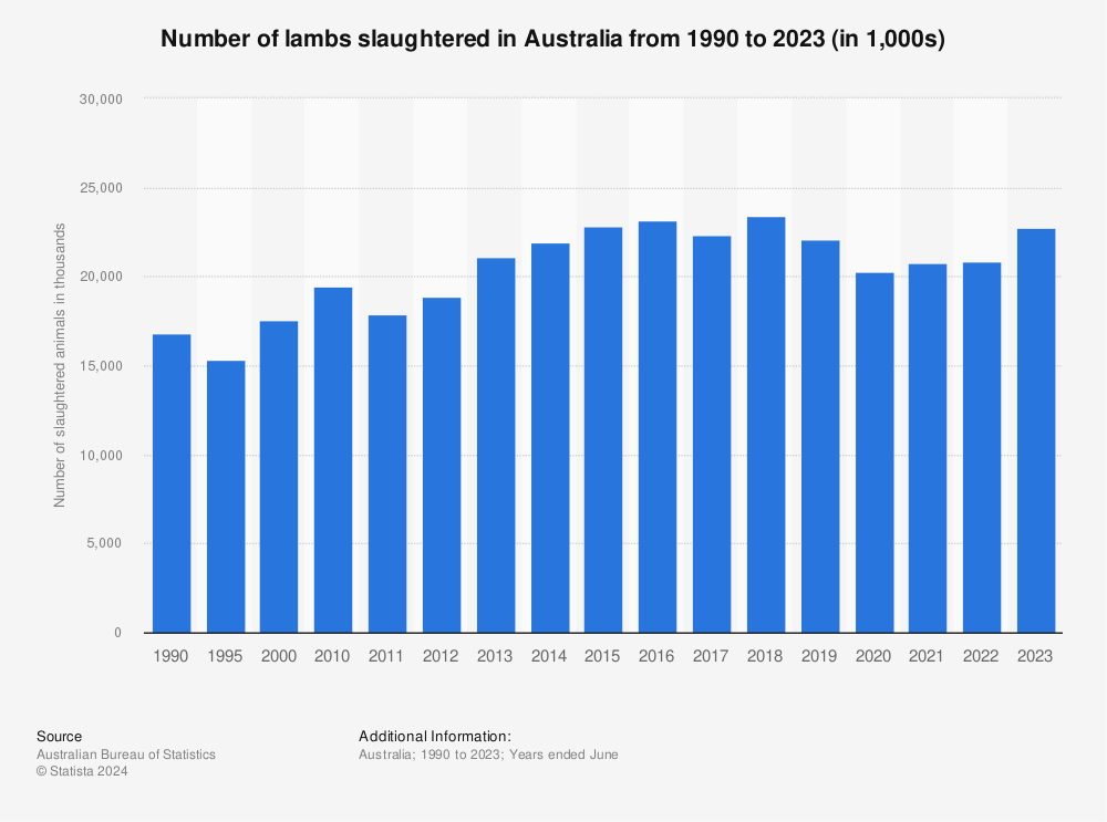 Statistic: Number of lambs slaughtered in Australia from 1990 to 2023 (in 1,000s) | Statista