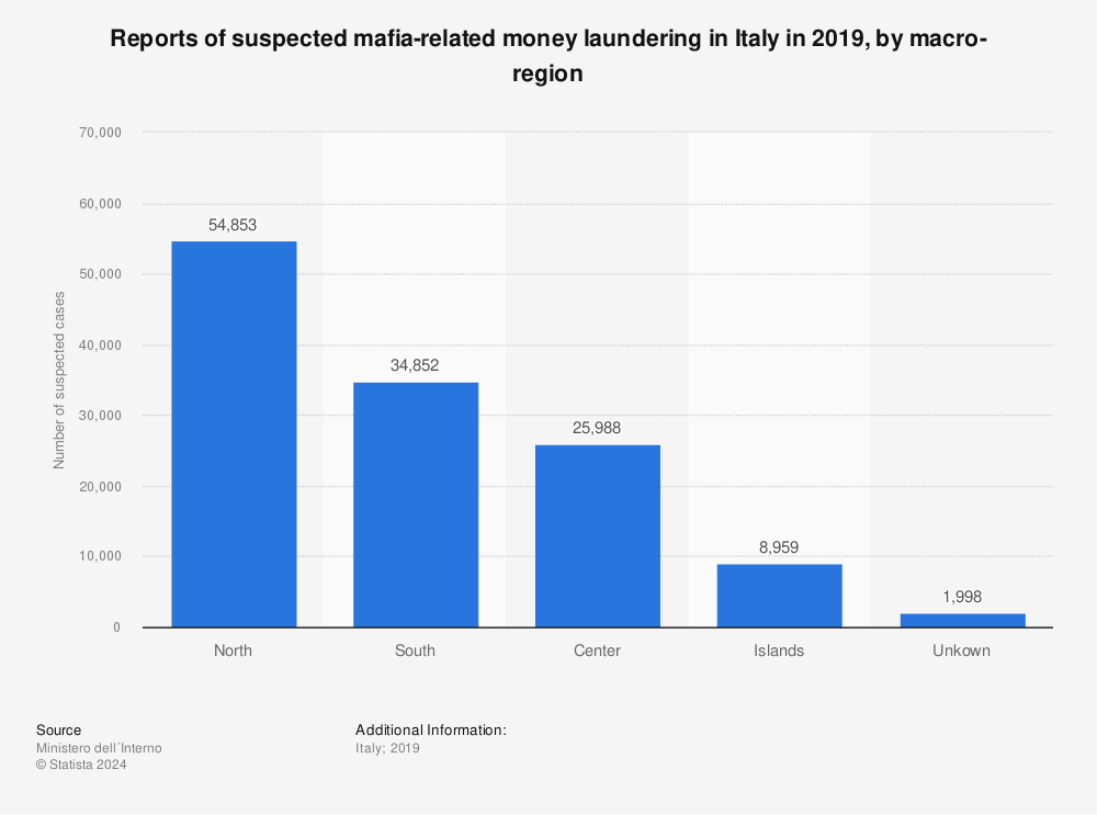 Statistic: Reports of suspected mafia-related money laundering in Italy in 2019, by macro-region | Statista