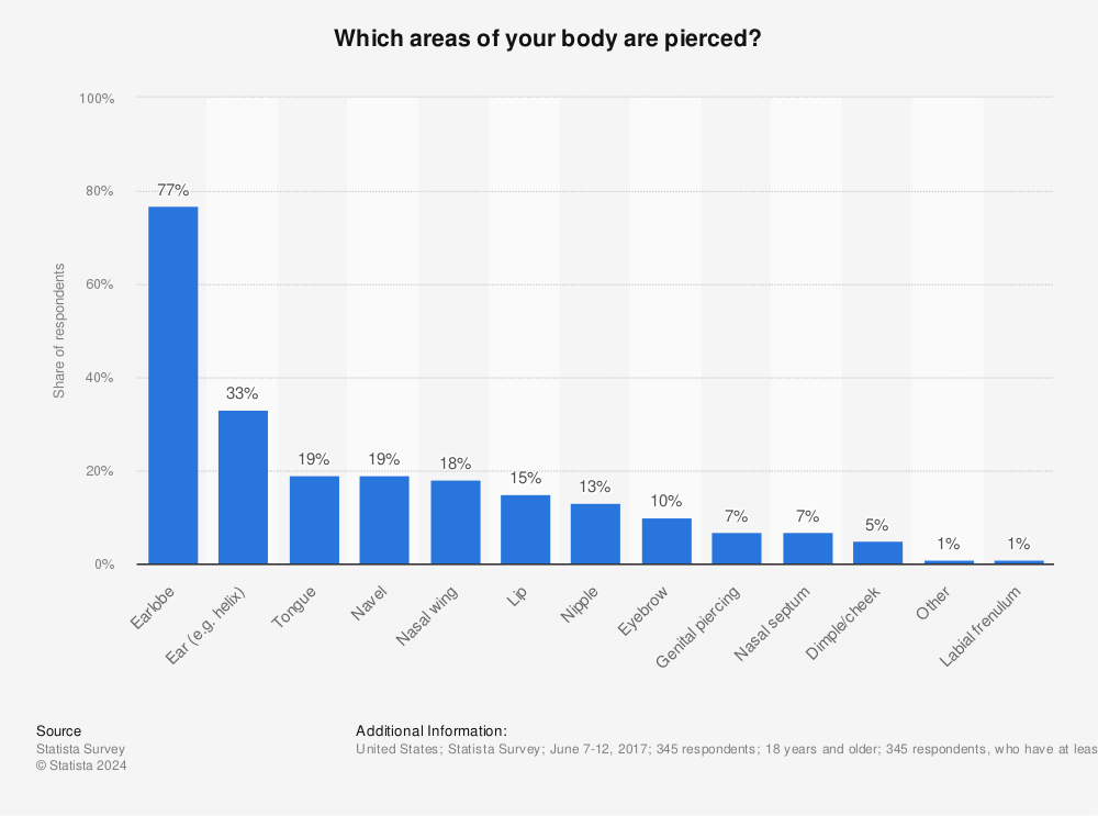 Statistic: Which areas of your body are pierced? | Statista