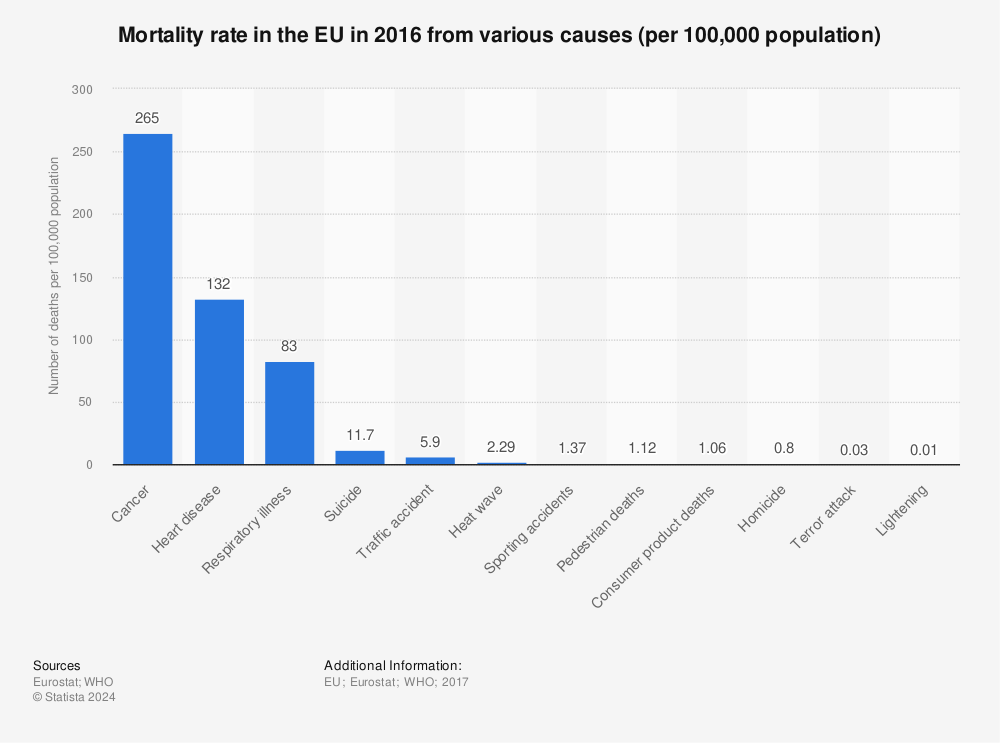 Statistic: Mortality rate in the EU in 2016 from various causes (per 100,000 population) | Statista
