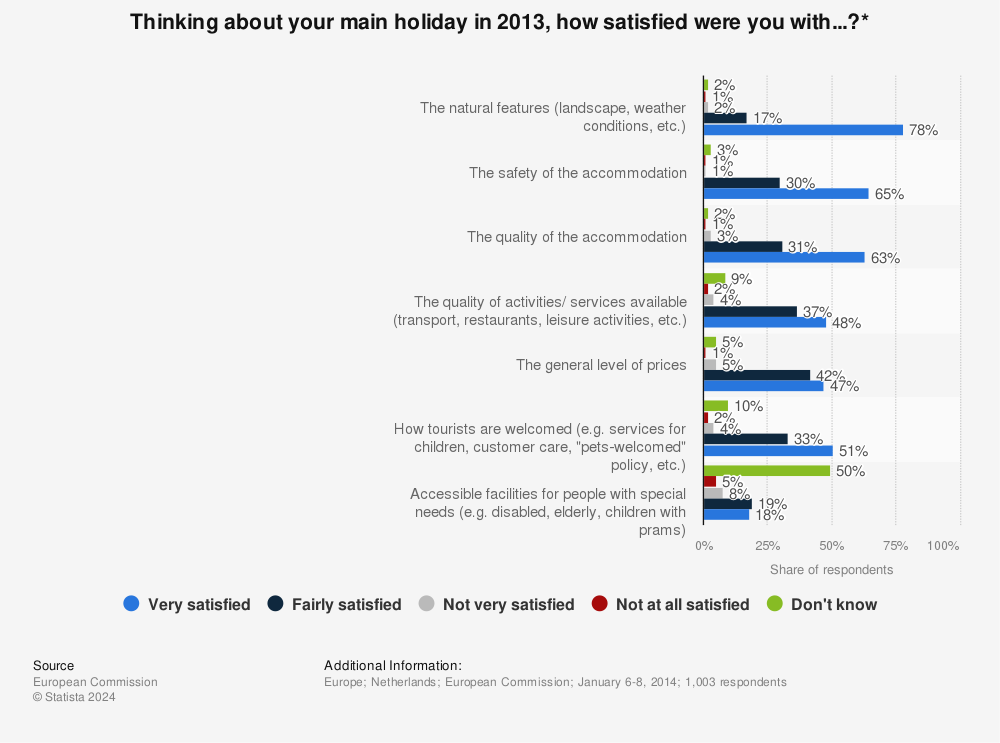 Statistic: Thinking about your main holiday in 2013, how satisfied were you with...?* | Statista