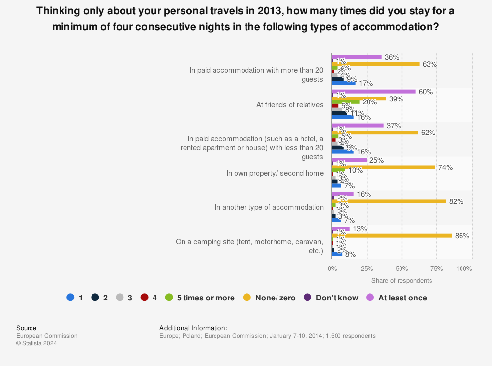 Statistic: Thinking only about your personal travels in 2013, how many times did you stay for a minimum of four consecutive nights in the following types of accommodation? | Statista