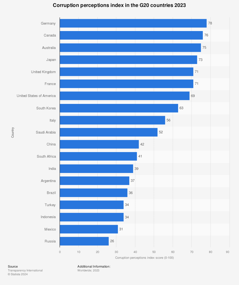 Statistic: Corruption index in the G20 countries 2022 | Statista