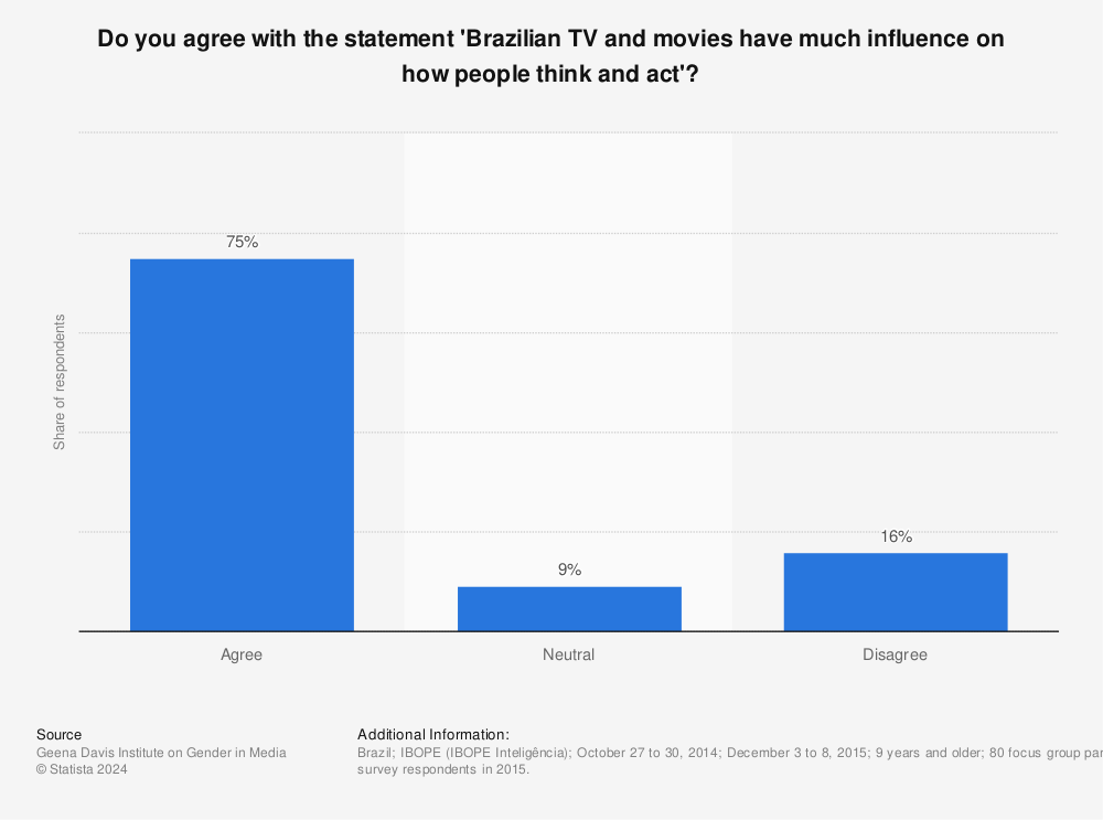 Statistic: Do you agree with the statement 'Brazilian TV and movies have much influence on how people think and act'? | Statista