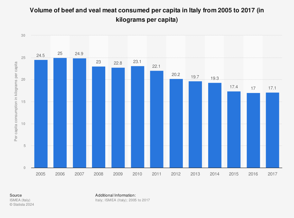 Statistic: Volume of beef and veal meat consumed per capita in Italy from 2005 to 2017 (in kilograms per capita) | Statista