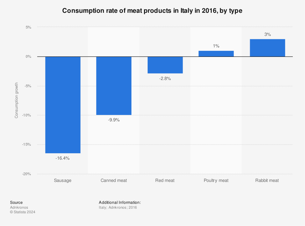 Statistic: Consumption rate of meat products in Italy in 2016, by type | Statista