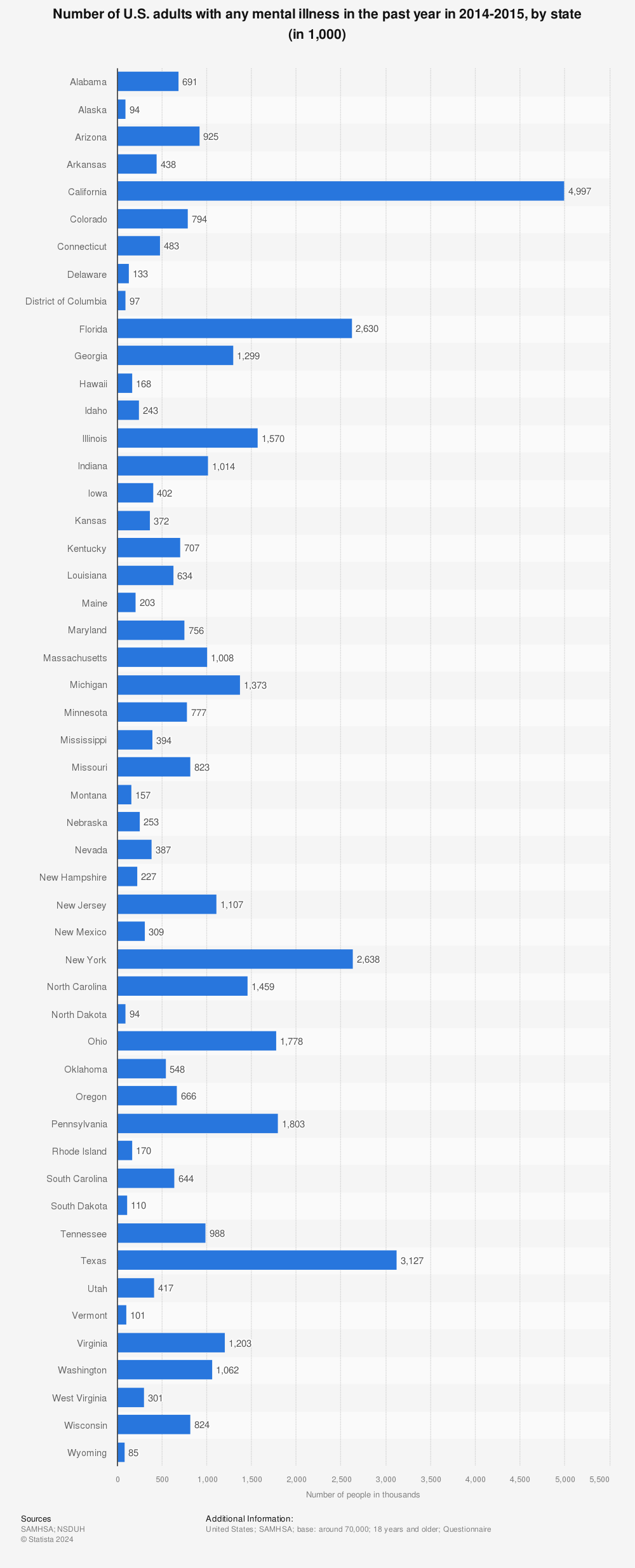 Statistic: Number of U.S. adults with any mental illness in the past year in 2014-2015, by state (in 1,000) | Statista