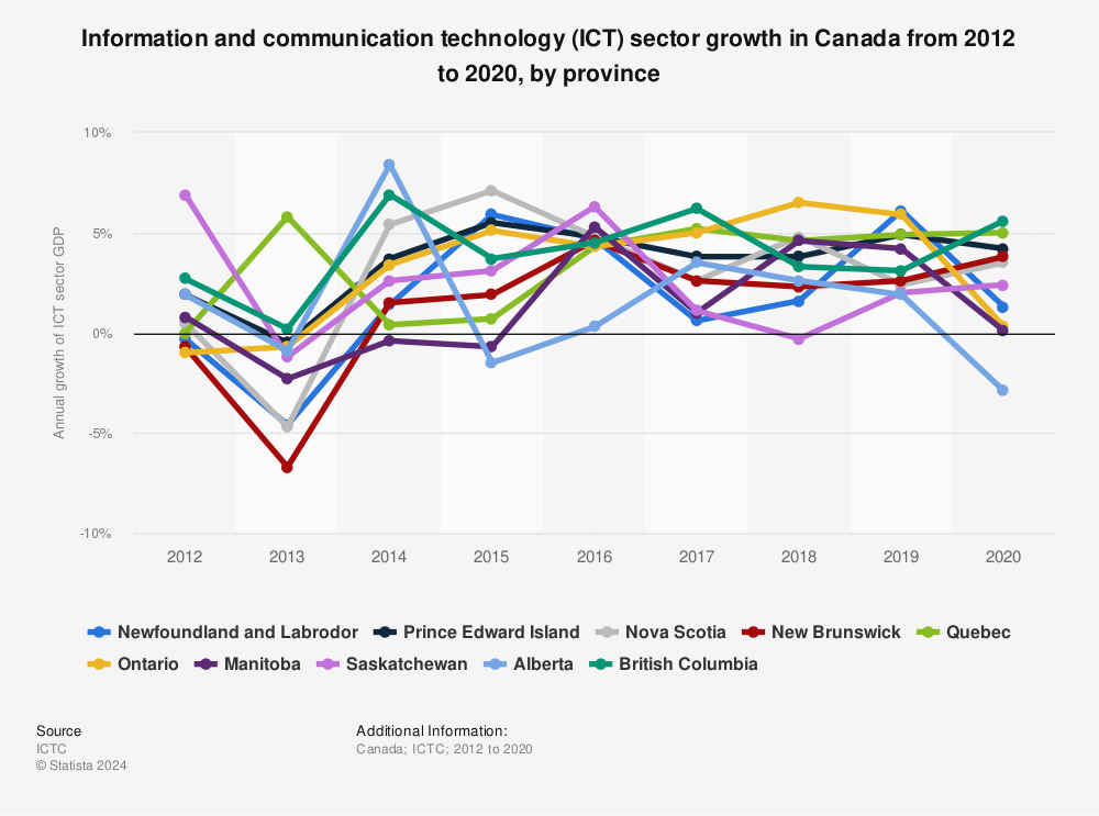 Statistic: Information and communication technology (ICT) sector growth in Canada from 2012 to 2020, by province | Statista