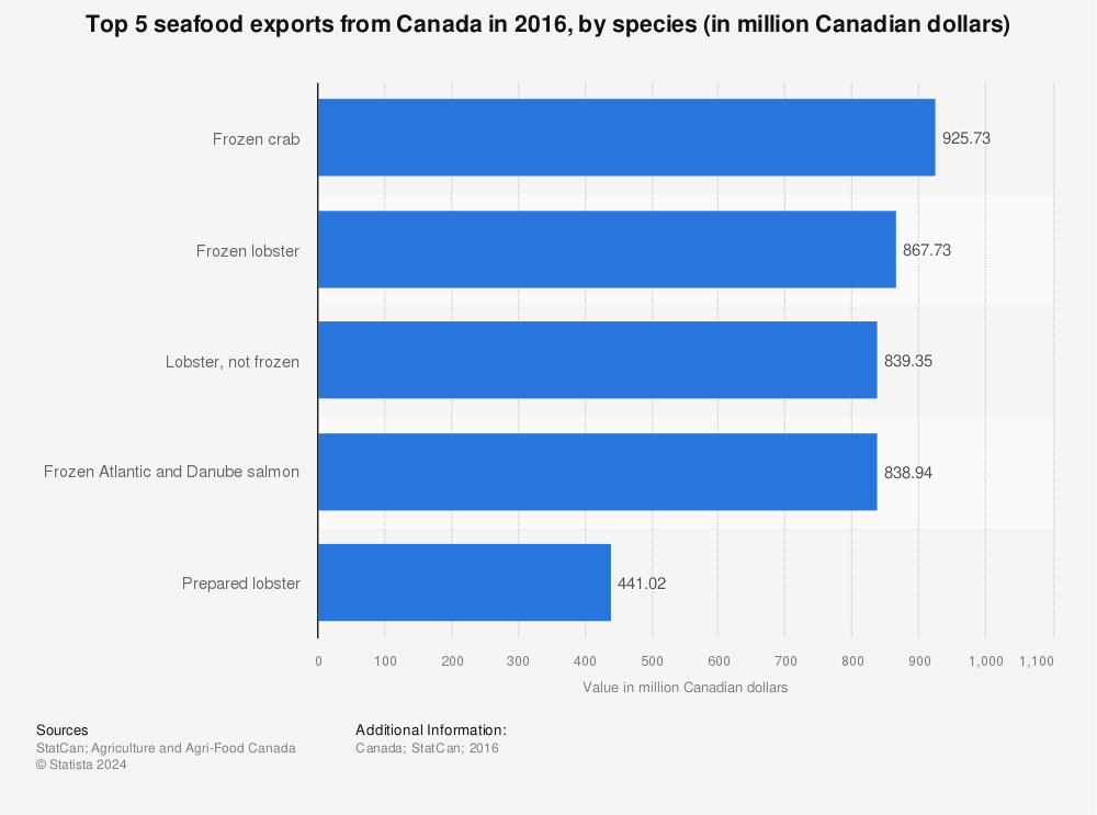Statistic: Top 5 seafood exports from Canada in 2016, by species (in million Canadian dollars) | Statista