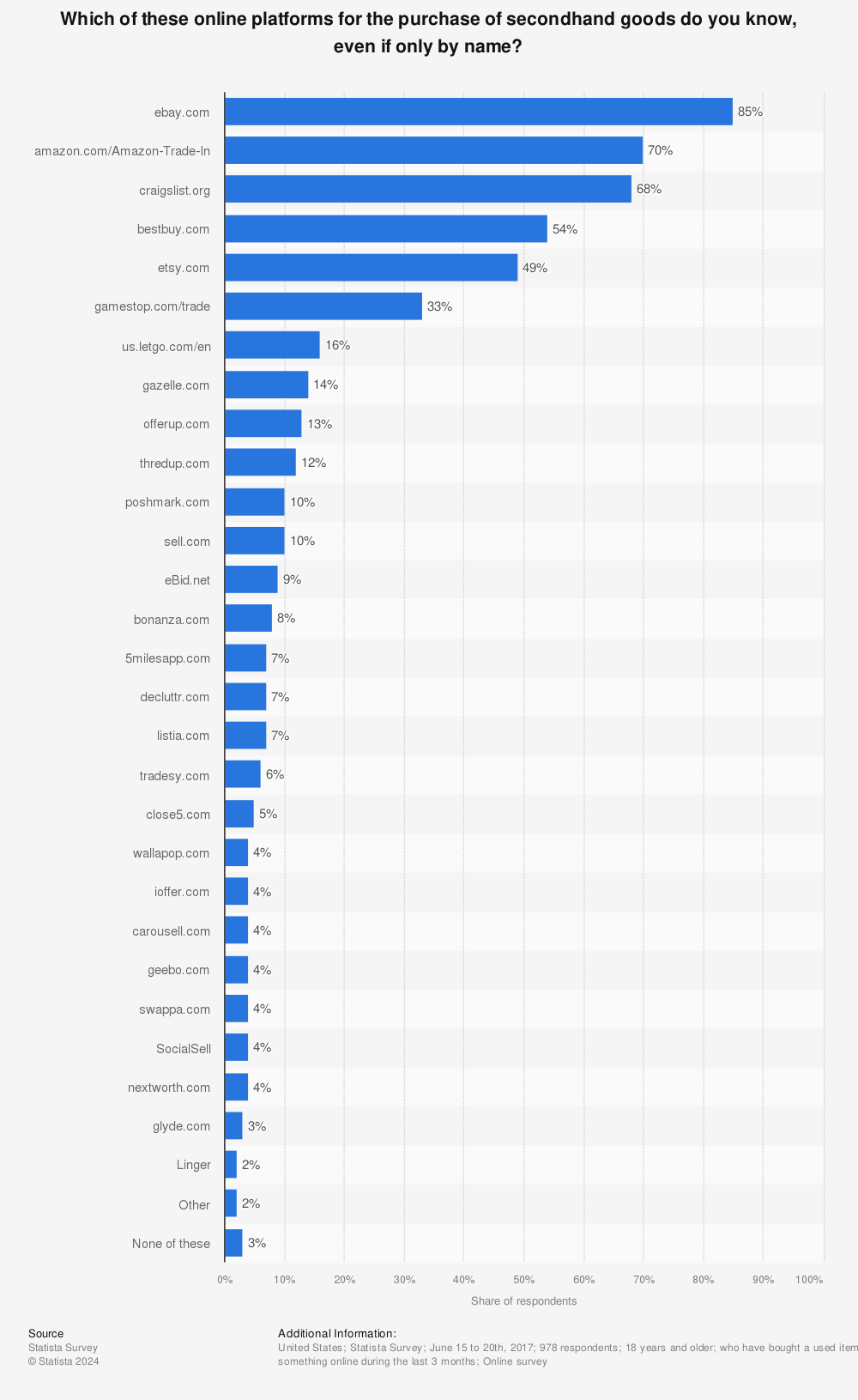 Statistic: Which of these online platforms for the purchase of secondhand goods do you know, even if only by name? | Statista