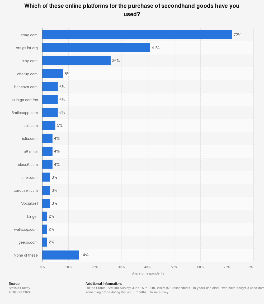 Statistic: Which of these online platforms for the purchase of secondhand goods have you used? | Statista