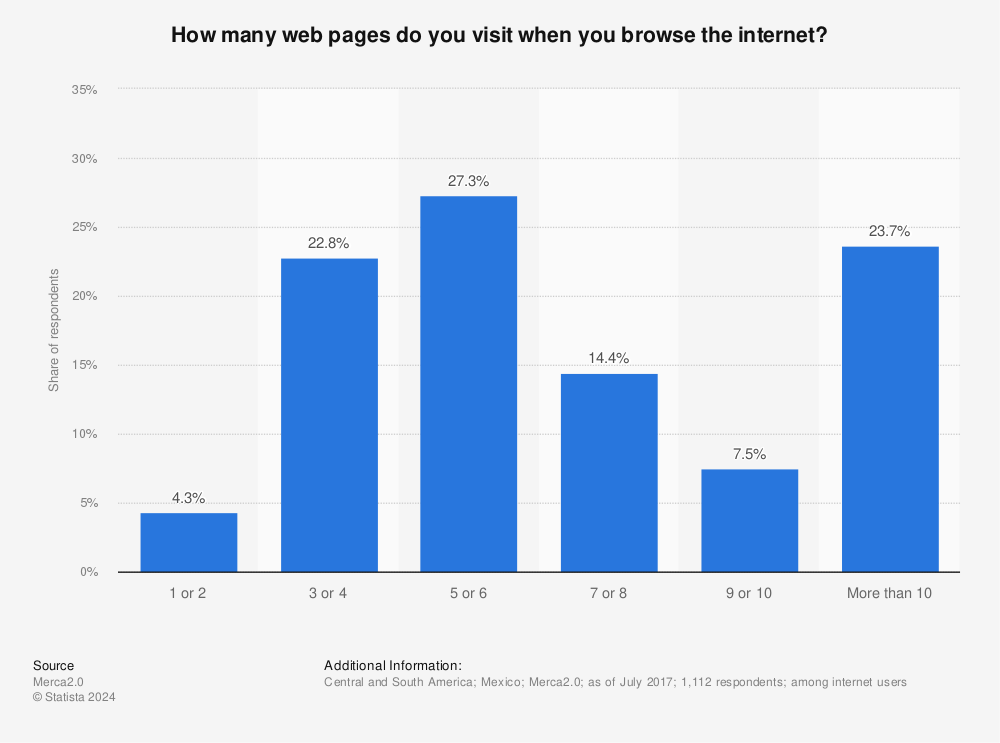 Statistic: How many web pages do you visit when you browse the internet? | Statista