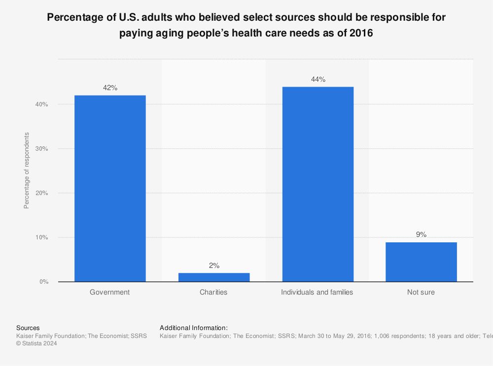 Statistic: Percentage of U.S. adults who believed select sources should be responsible for paying aging people’s health care needs as of 2016 | Statista