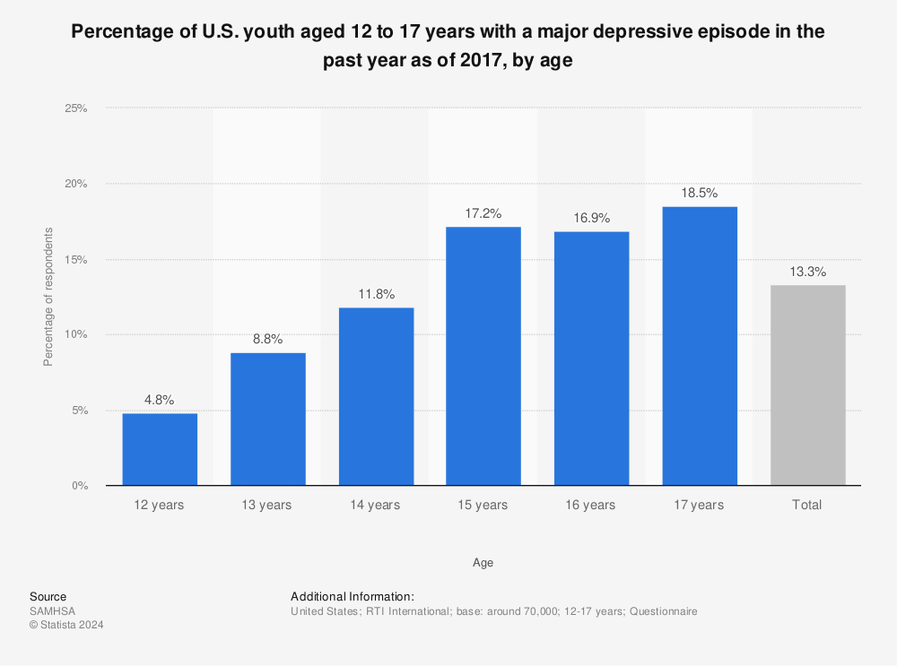 Statistic: Percentage of U.S. youth aged 12 to 17 years with a major depressive episode in the past year as of 2017, by age  | Statista