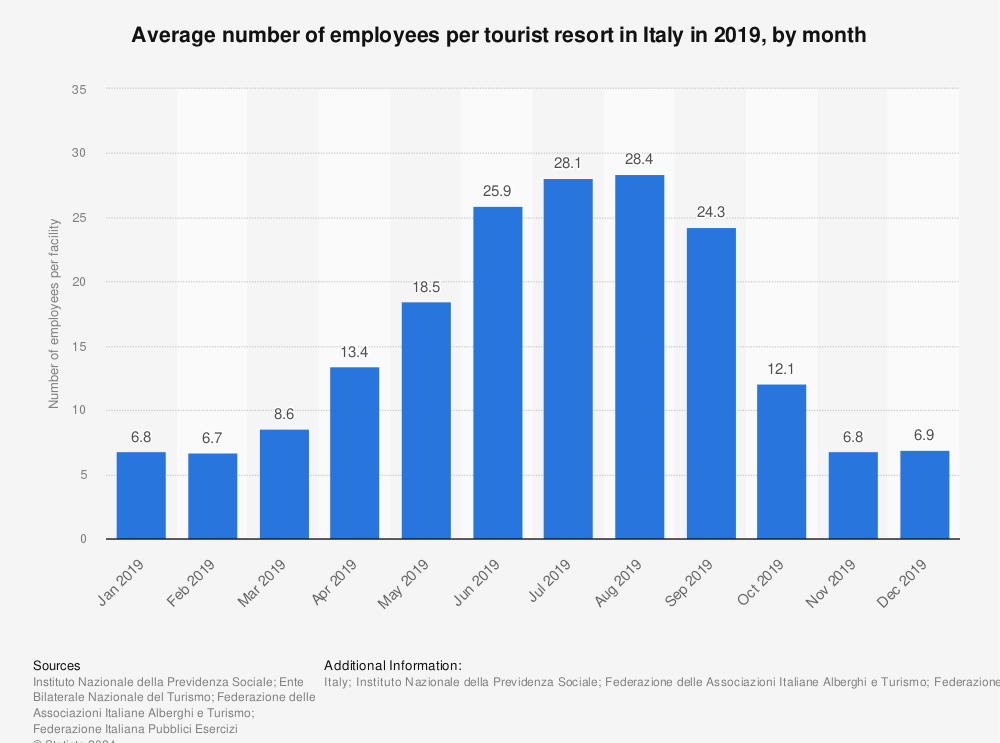 Statistic: Average number of employees per tourist resort in Italy in 2019, by month | Statista