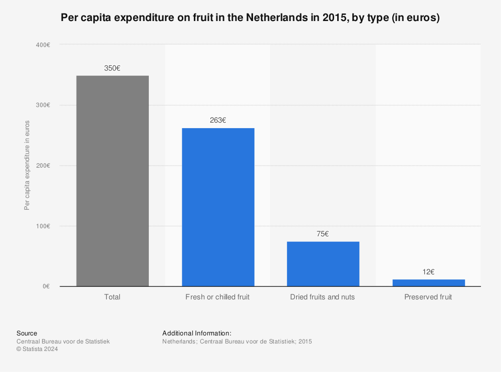 Statistic: Per capita expenditure on fruit in the Netherlands in 2015, by type (in euros) | Statista