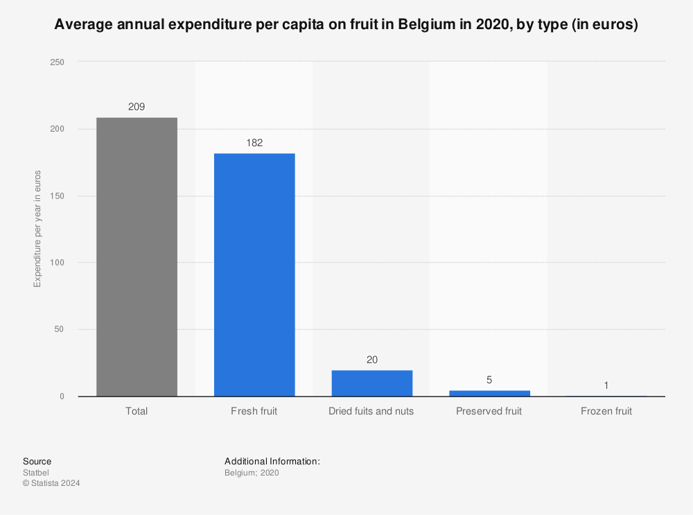Statistic: Average annual expenditure per capita on fruit in Belgium in 2020, by type (in euros) | Statista