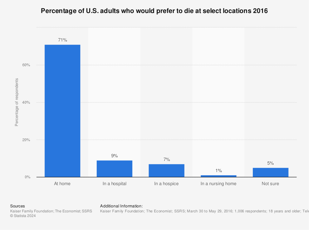 Statistic: Percentage of U.S. adults who would prefer to die at select locations 2016 | Statista