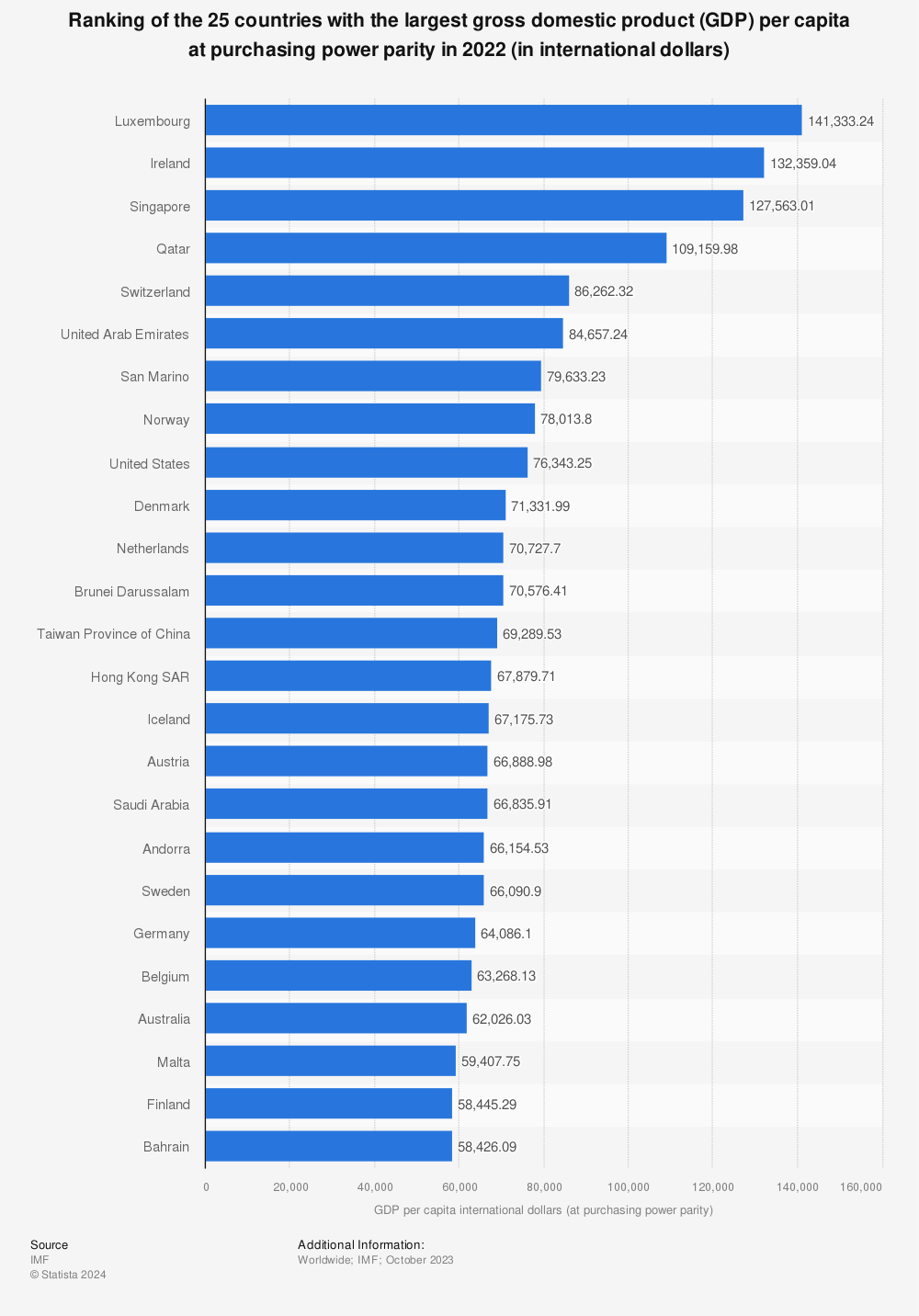 Statistic: Ranking of the 25 countries with the largest gross domestic product (GDP) per capita at purchasing power parity in 2021 (in international dollars) | Statista