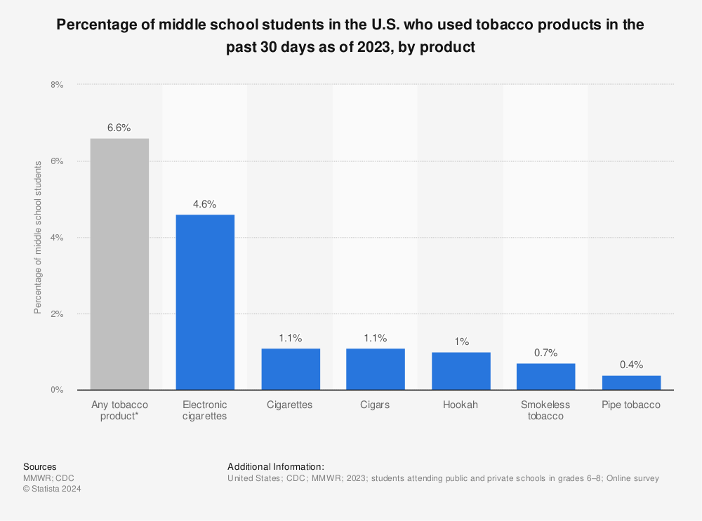 Statistic: Percentage of middle school students in the U.S. who used tobacco products in the past 30 days as of 2021, by product | Statista