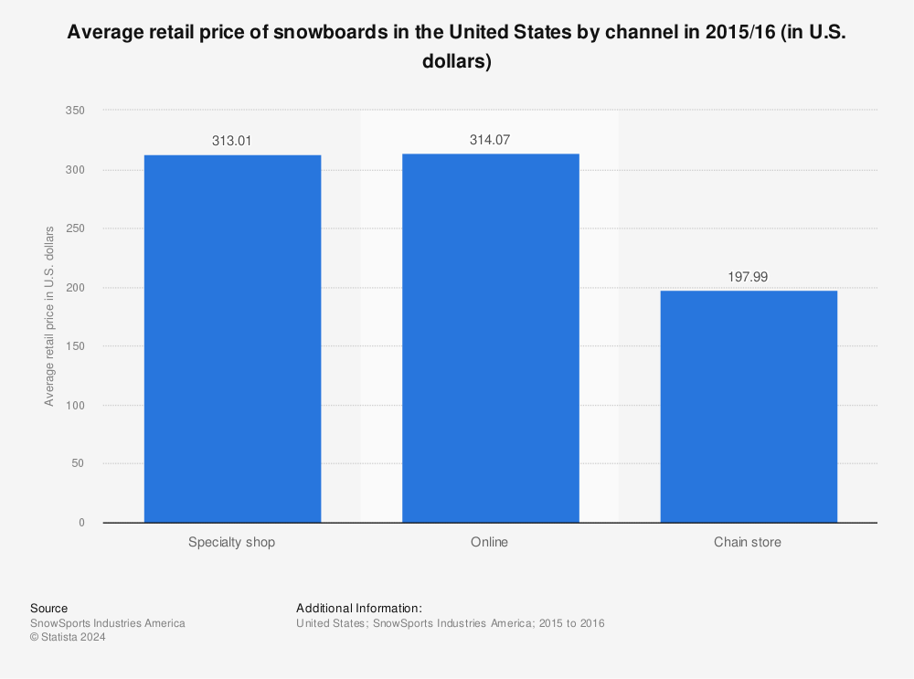 Statistic: Average retail price of snowboards in the United States by channel in 2015/16 (in U.S. dollars) | Statista