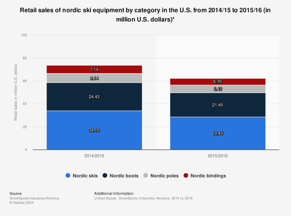 Statistic: Retail sales of nordic ski equipment by category in the U.S. from 2014/15 to 2015/16 (in million U.S. dollars)* | Statista