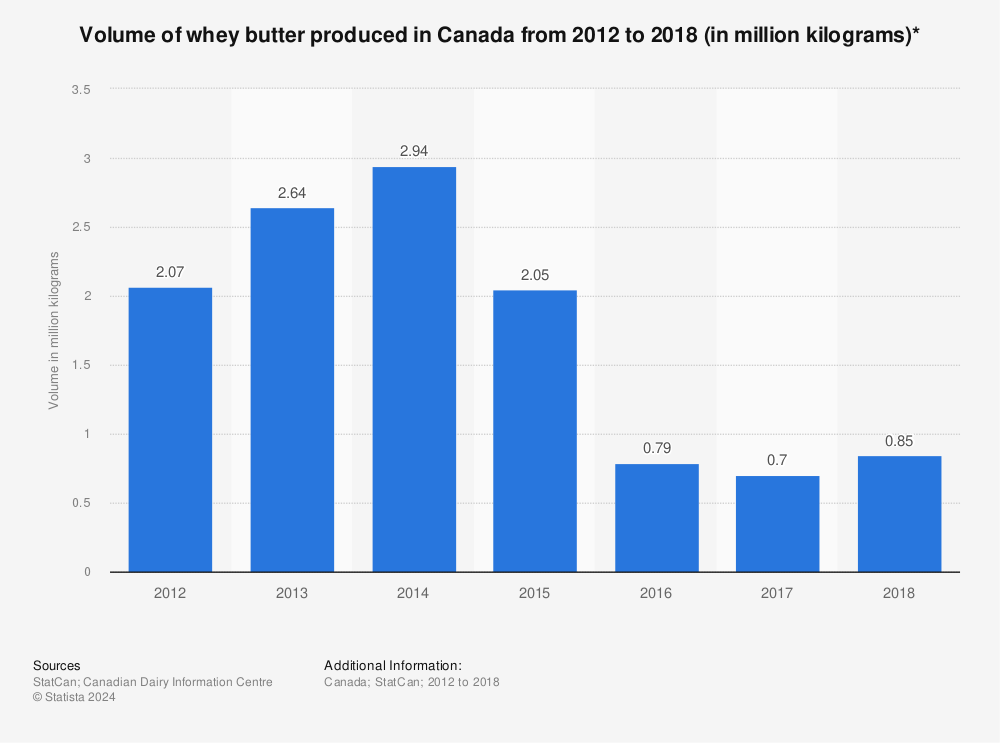 Statistic: Volume of whey butter produced in Canada from 2012 to 2018 (in million kilograms)* | Statista