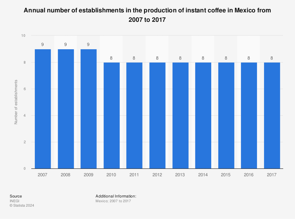Statistic: Annual number of establishments in the production of instant coffee in Mexico from 2007 to 2017 | Statista