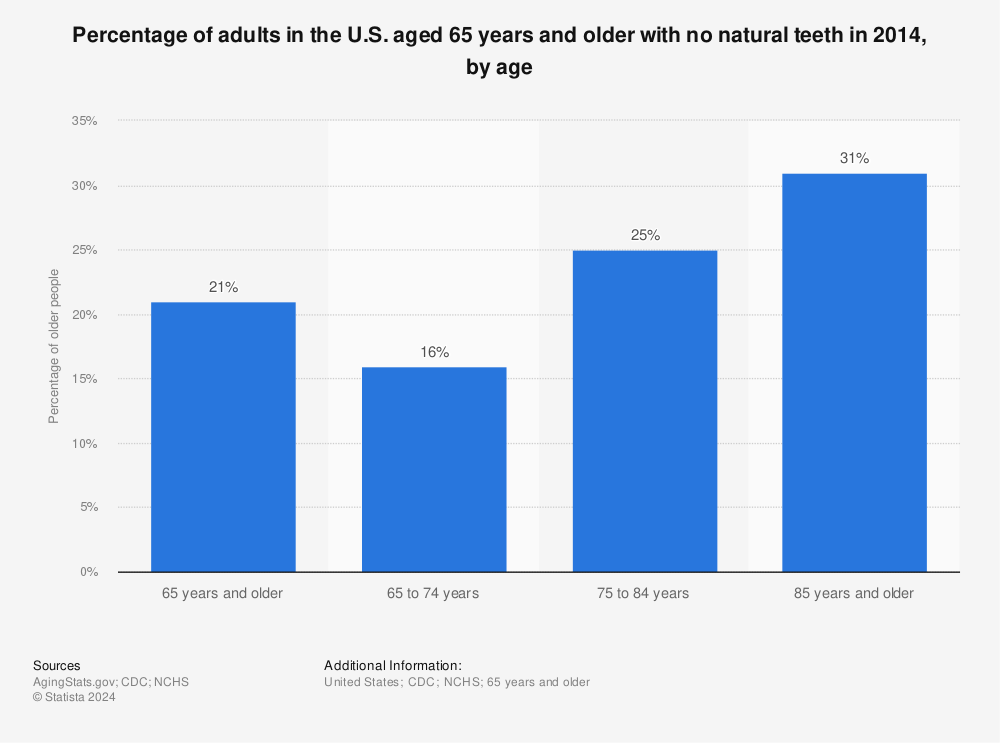 Statistic: Percentage of adults in the U.S. aged 65 years and older with no natural teeth in 2014, by age | Statista