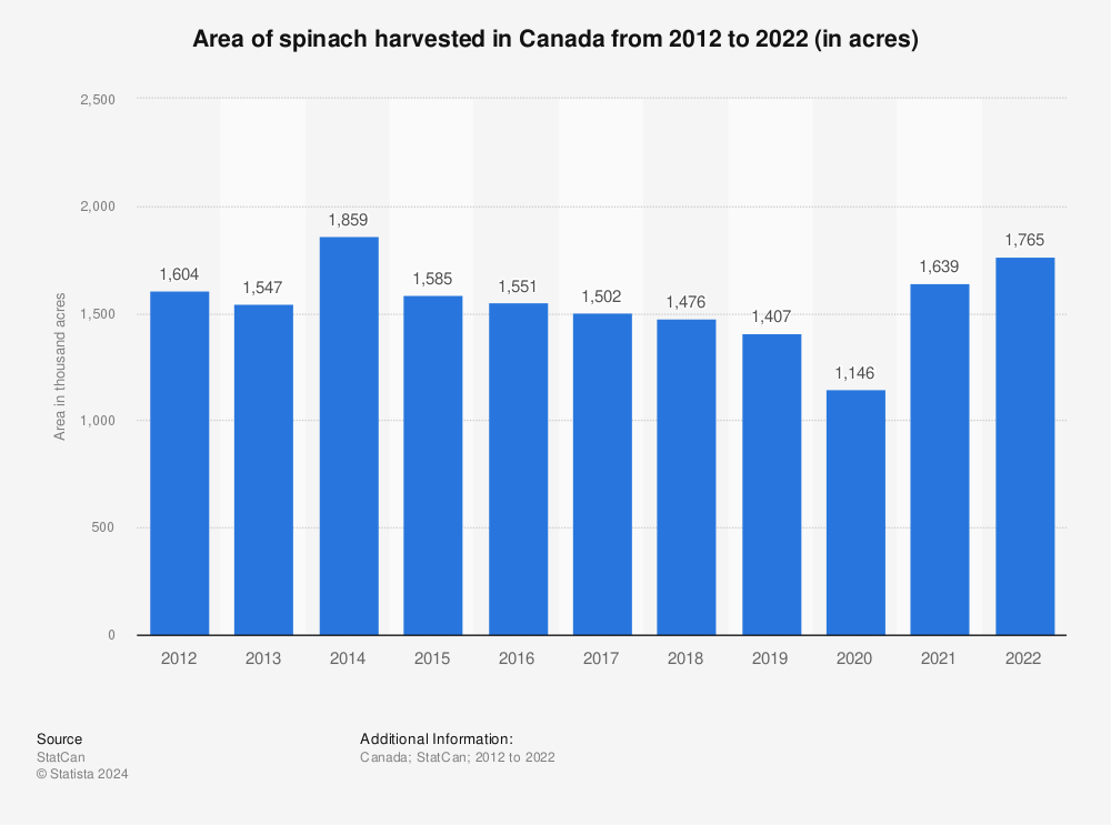 Statistic: Area of spinach harvested in Canada from 2012 to 2021 (in acres) | Statista