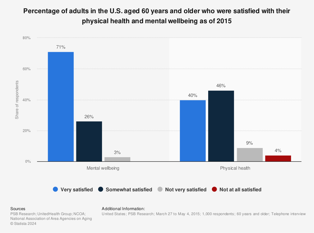 Statistic: Percentage of adults in the U.S. aged 60 years and older who were satisfied with their physical health and mental wellbeing as of 2015 | Statista