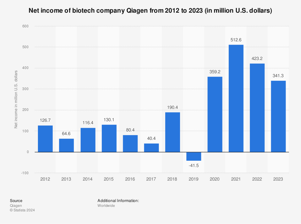 Statistic: Net income of biotech company Qiagen from 2012 to 2022 (in million U.S. dollars) | Statista