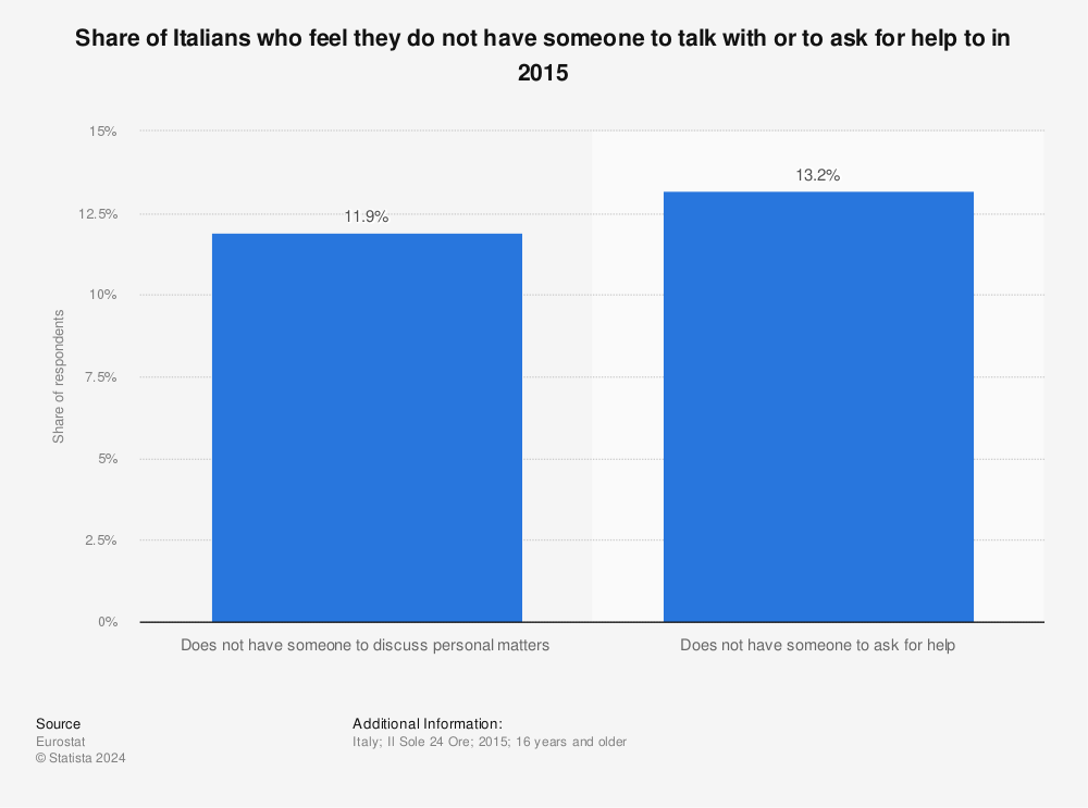 Statistic: Share of Italians who feel they do not have someone to talk with or to ask for help to in 2015 | Statista